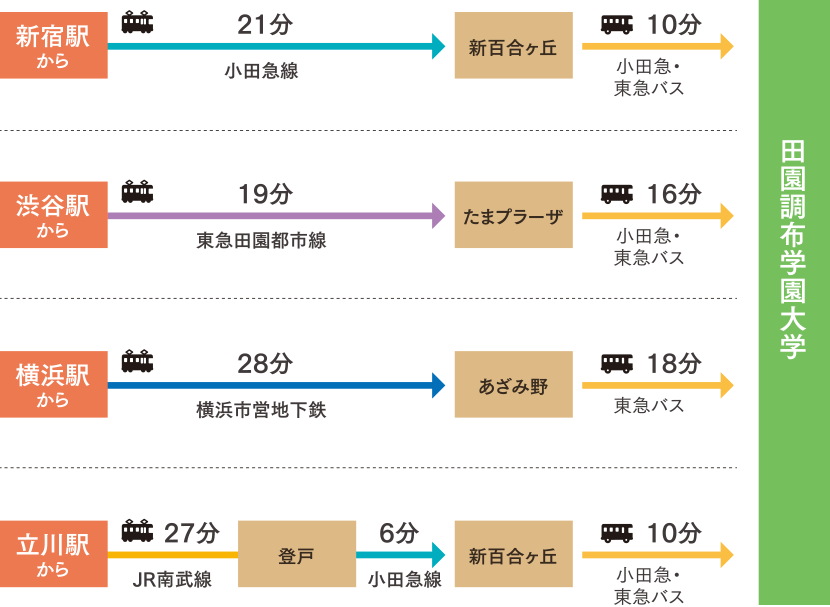 主な駅からの所要時間
