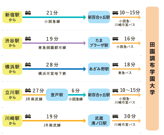 主な駅から大学への所要時間