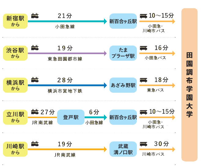 主な駅から大学への所要時間