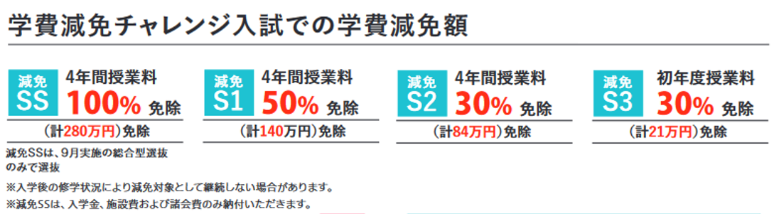 学費減免チャレンジ入試制度