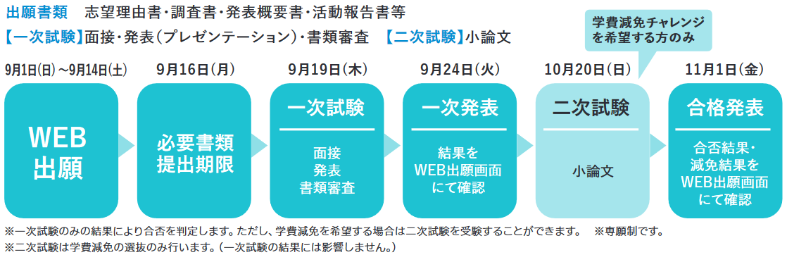 学費減免チャレンジ入試制度