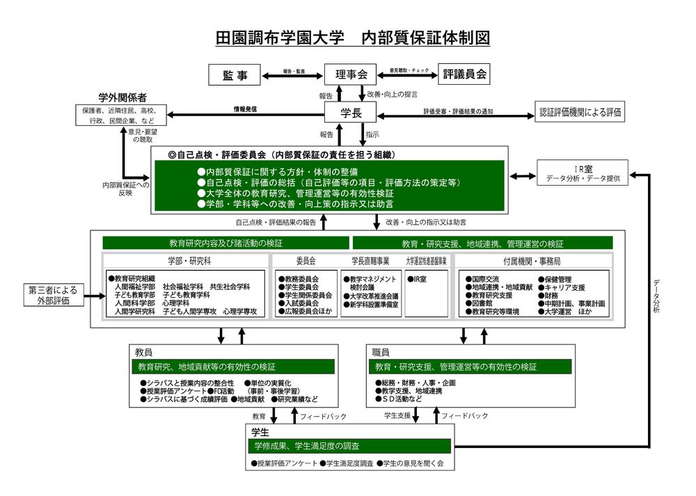 内部質保証体制図
