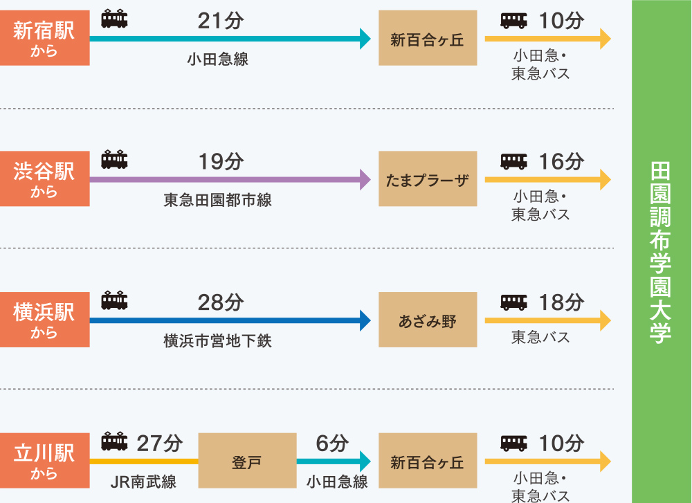 主な駅から大学への所要時間