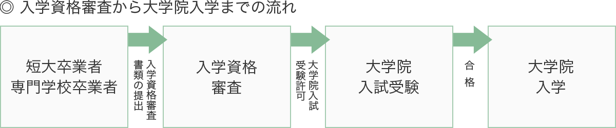 入試資格審査